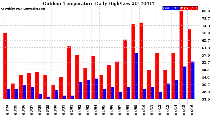Milwaukee Weather Outdoor Temperature<br>Daily High/Low