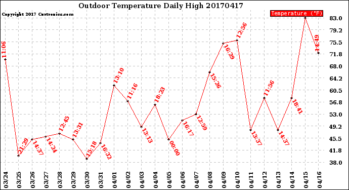 Milwaukee Weather Outdoor Temperature<br>Daily High