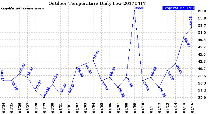 Milwaukee Weather Outdoor Temperature<br>Daily Low