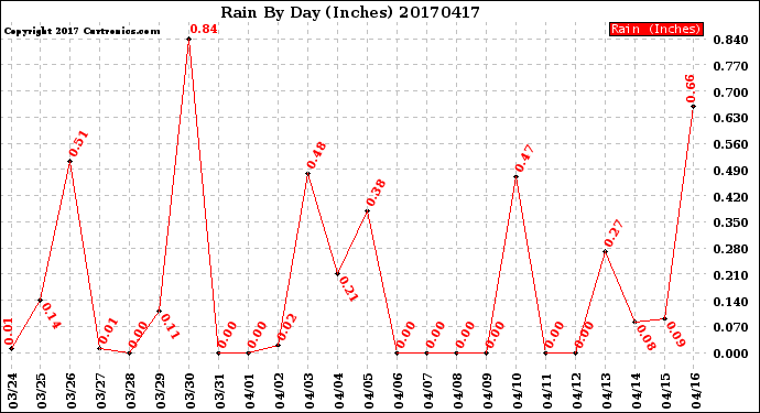 Milwaukee Weather Rain<br>By Day<br>(Inches)