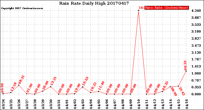 Milwaukee Weather Rain Rate<br>Daily High