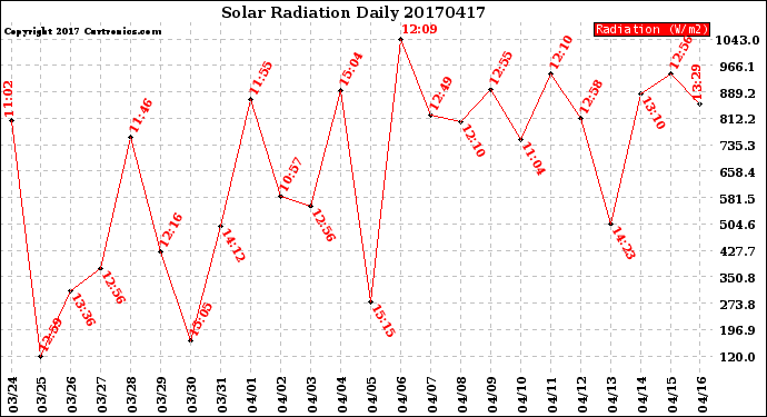 Milwaukee Weather Solar Radiation<br>Daily