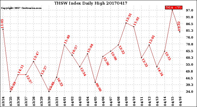 Milwaukee Weather THSW Index<br>Daily High