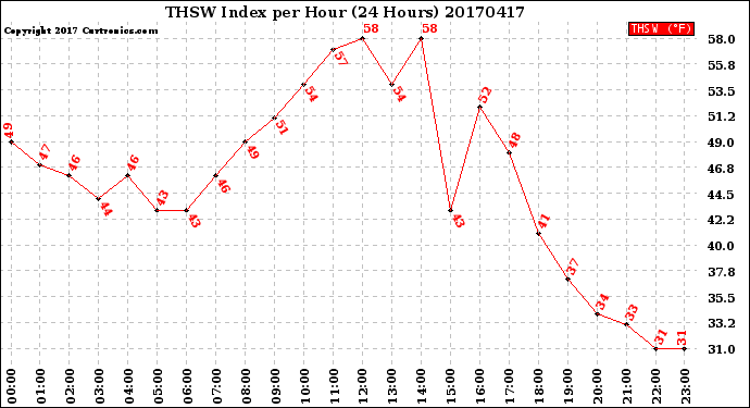Milwaukee Weather THSW Index<br>per Hour<br>(24 Hours)