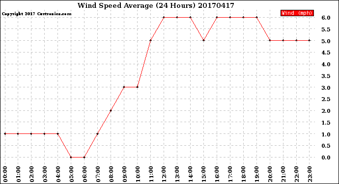 Milwaukee Weather Wind Speed<br>Average<br>(24 Hours)