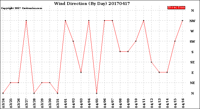 Milwaukee Weather Wind Direction<br>(By Day)