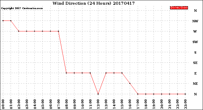Milwaukee Weather Wind Direction<br>(24 Hours)