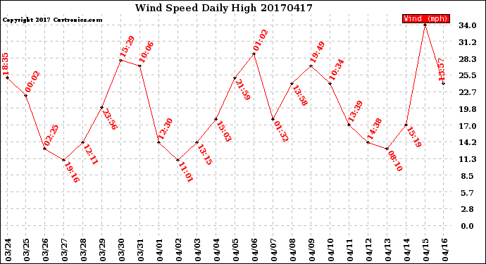 Milwaukee Weather Wind Speed<br>Daily High