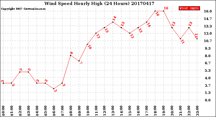 Milwaukee Weather Wind Speed<br>Hourly High<br>(24 Hours)
