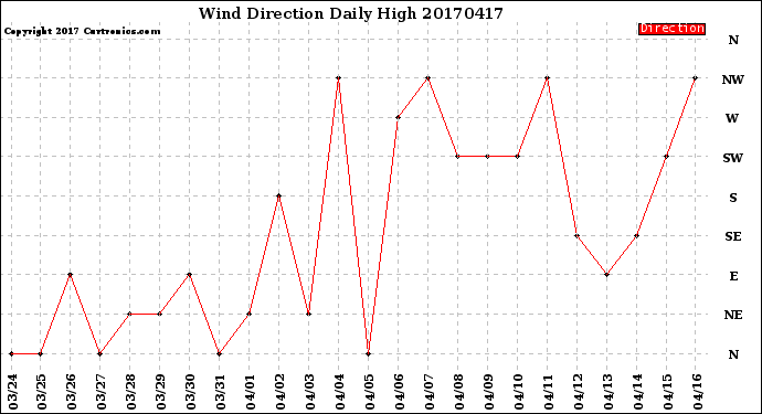 Milwaukee Weather Wind Direction<br>Daily High