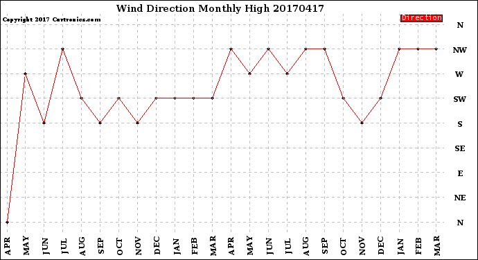 Milwaukee Weather Wind Direction<br>Monthly High