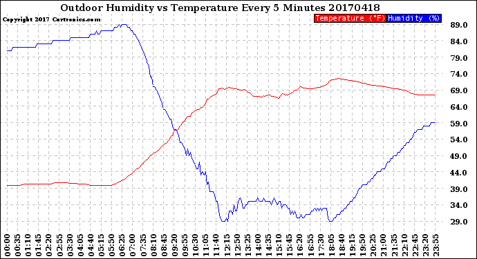Milwaukee Weather Outdoor Humidity<br>vs Temperature<br>Every 5 Minutes