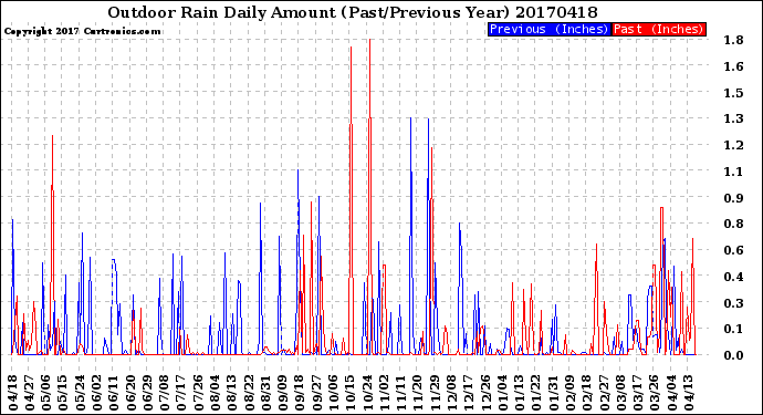Milwaukee Weather Outdoor Rain<br>Daily Amount<br>(Past/Previous Year)