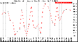 Milwaukee Weather Solar Radiation<br>Avg per Day W/m2/minute