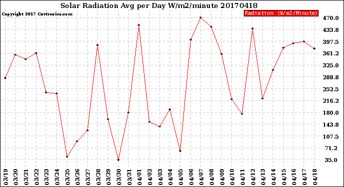 Milwaukee Weather Solar Radiation<br>Avg per Day W/m2/minute