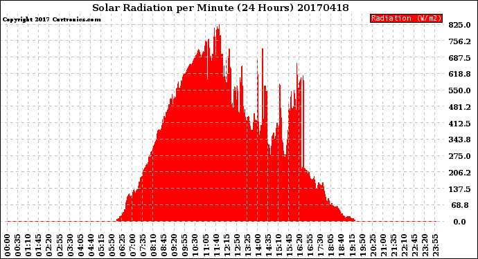 Milwaukee Weather Solar Radiation<br>per Minute<br>(24 Hours)