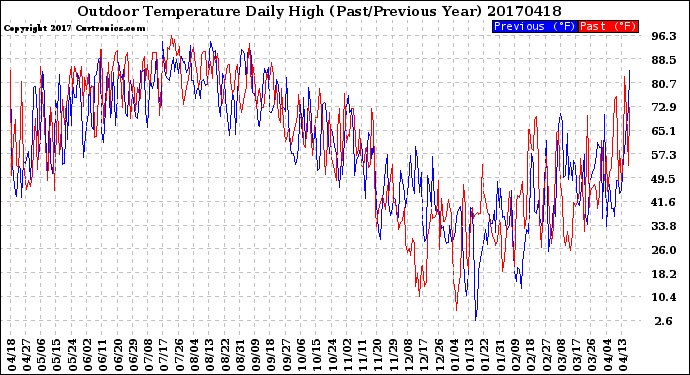 Milwaukee Weather Outdoor Temperature<br>Daily High<br>(Past/Previous Year)