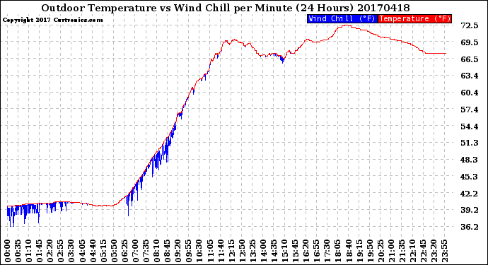 Milwaukee Weather Outdoor Temperature<br>vs Wind Chill<br>per Minute<br>(24 Hours)