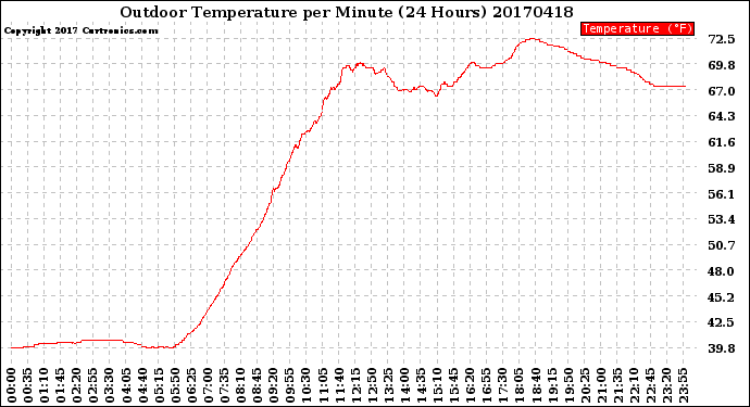 Milwaukee Weather Outdoor Temperature<br>per Minute<br>(24 Hours)