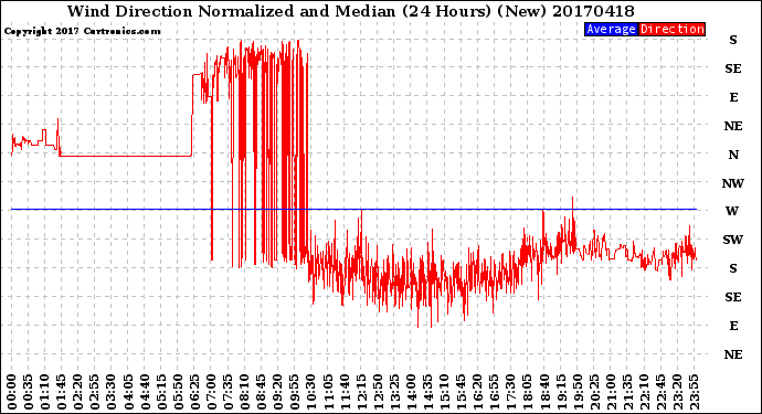 Milwaukee Weather Wind Direction<br>Normalized and Median<br>(24 Hours) (New)