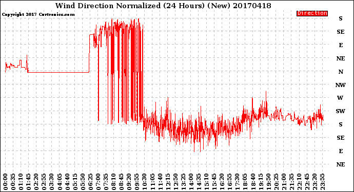 Milwaukee Weather Wind Direction<br>Normalized<br>(24 Hours) (New)