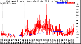 Milwaukee Weather Wind Speed<br>Actual and Average<br>by Minute<br>(24 Hours) (New)