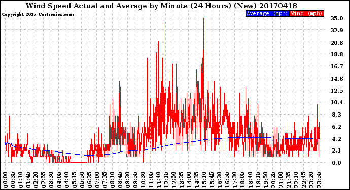 Milwaukee Weather Wind Speed<br>Actual and Average<br>by Minute<br>(24 Hours) (New)