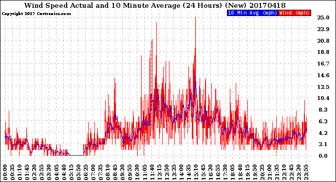 Milwaukee Weather Wind Speed<br>Actual and 10 Minute<br>Average<br>(24 Hours) (New)