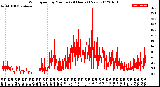 Milwaukee Weather Wind Speed<br>by Minute<br>(24 Hours) (New)