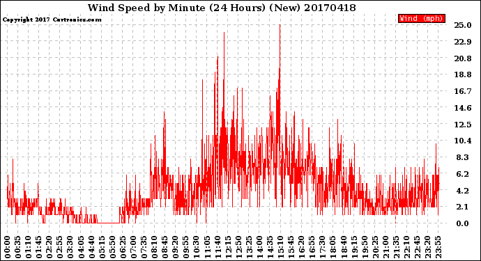 Milwaukee Weather Wind Speed<br>by Minute<br>(24 Hours) (New)