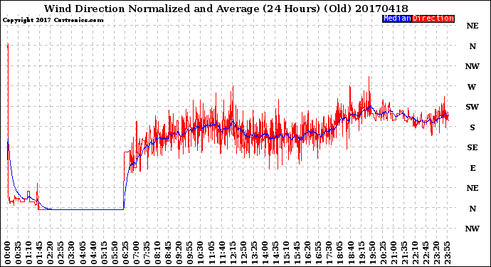 Milwaukee Weather Wind Direction<br>Normalized and Average<br>(24 Hours) (Old)