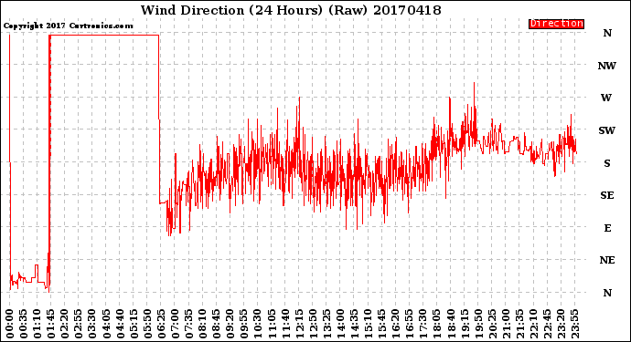 Milwaukee Weather Wind Direction<br>(24 Hours) (Raw)