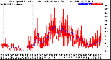 Milwaukee Weather Wind Speed<br>Actual and Median<br>by Minute<br>(24 Hours) (Old)