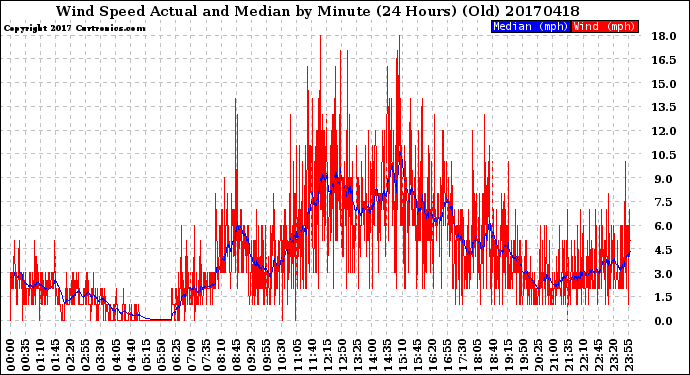 Milwaukee Weather Wind Speed<br>Actual and Median<br>by Minute<br>(24 Hours) (Old)