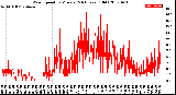 Milwaukee Weather Wind Speed<br>by Minute<br>(24 Hours) (Old)