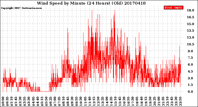 Milwaukee Weather Wind Speed<br>by Minute<br>(24 Hours) (Old)