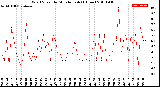 Milwaukee Weather Wind Speed<br>by Minute mph<br>(1 Hour)