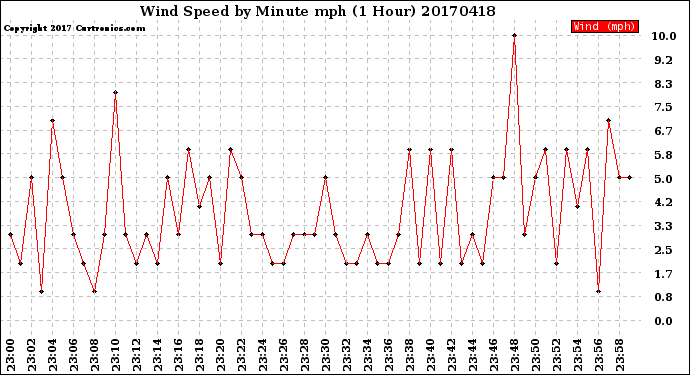 Milwaukee Weather Wind Speed<br>by Minute mph<br>(1 Hour)