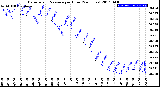 Milwaukee Weather Barometric Pressure<br>per Hour<br>(24 Hours)