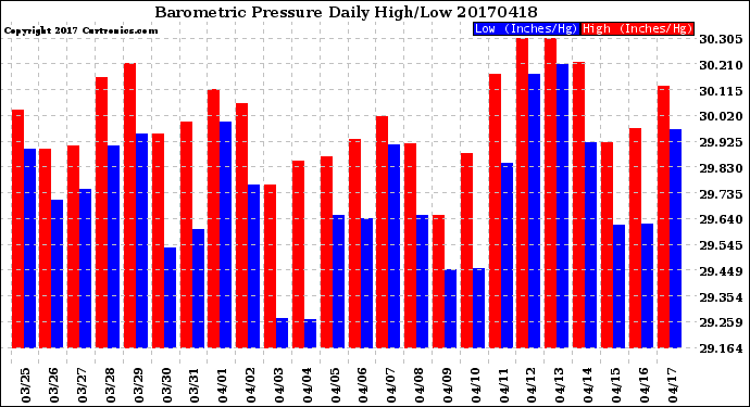 Milwaukee Weather Barometric Pressure<br>Daily High/Low