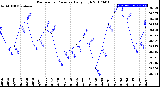 Milwaukee Weather Barometric Pressure<br>Daily High