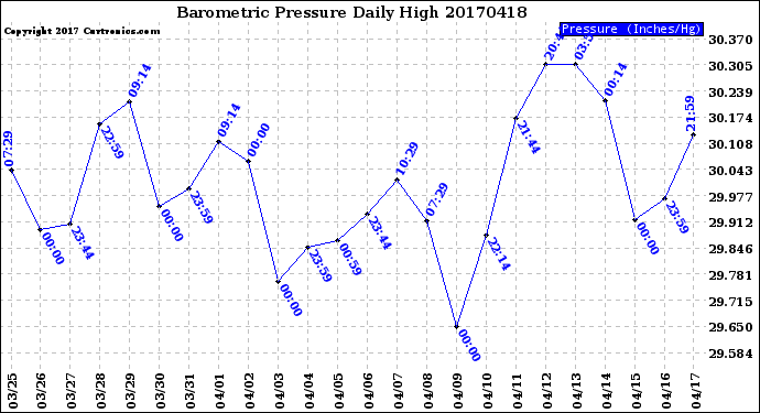 Milwaukee Weather Barometric Pressure<br>Daily High