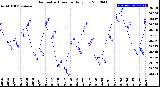 Milwaukee Weather Barometric Pressure<br>Daily Low