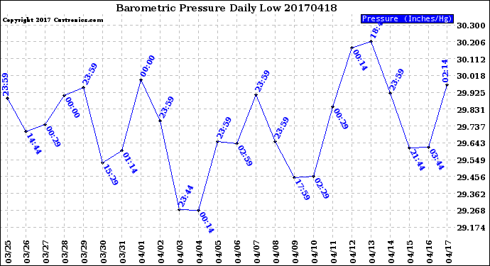 Milwaukee Weather Barometric Pressure<br>Daily Low