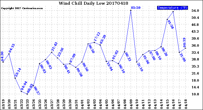 Milwaukee Weather Wind Chill<br>Daily Low
