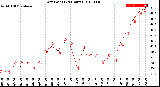 Milwaukee Weather Dew Point<br>(24 Hours)