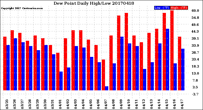 Milwaukee Weather Dew Point<br>Daily High/Low