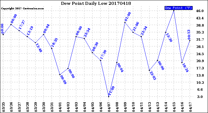 Milwaukee Weather Dew Point<br>Daily Low