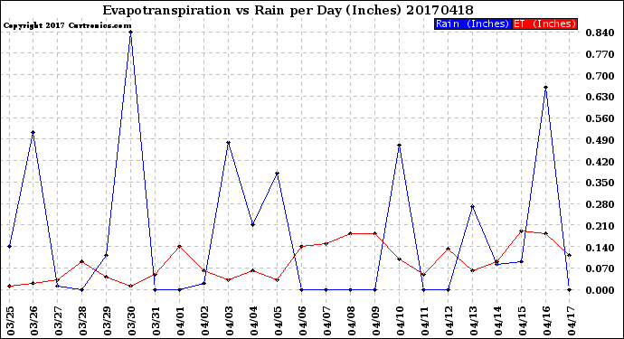 Milwaukee Weather Evapotranspiration<br>vs Rain per Day<br>(Inches)