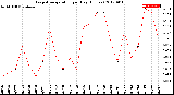 Milwaukee Weather Evapotranspiration<br>per Day (Inches)